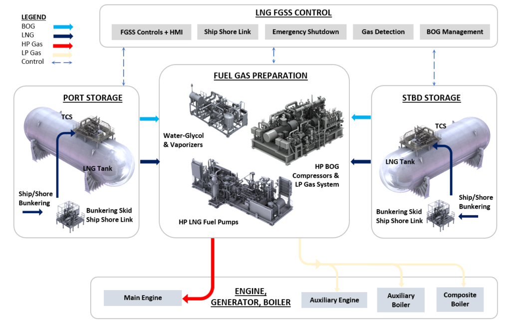 Lng Production Module Zicom Pte Ltd | Engineering Solutions Provider | LNG